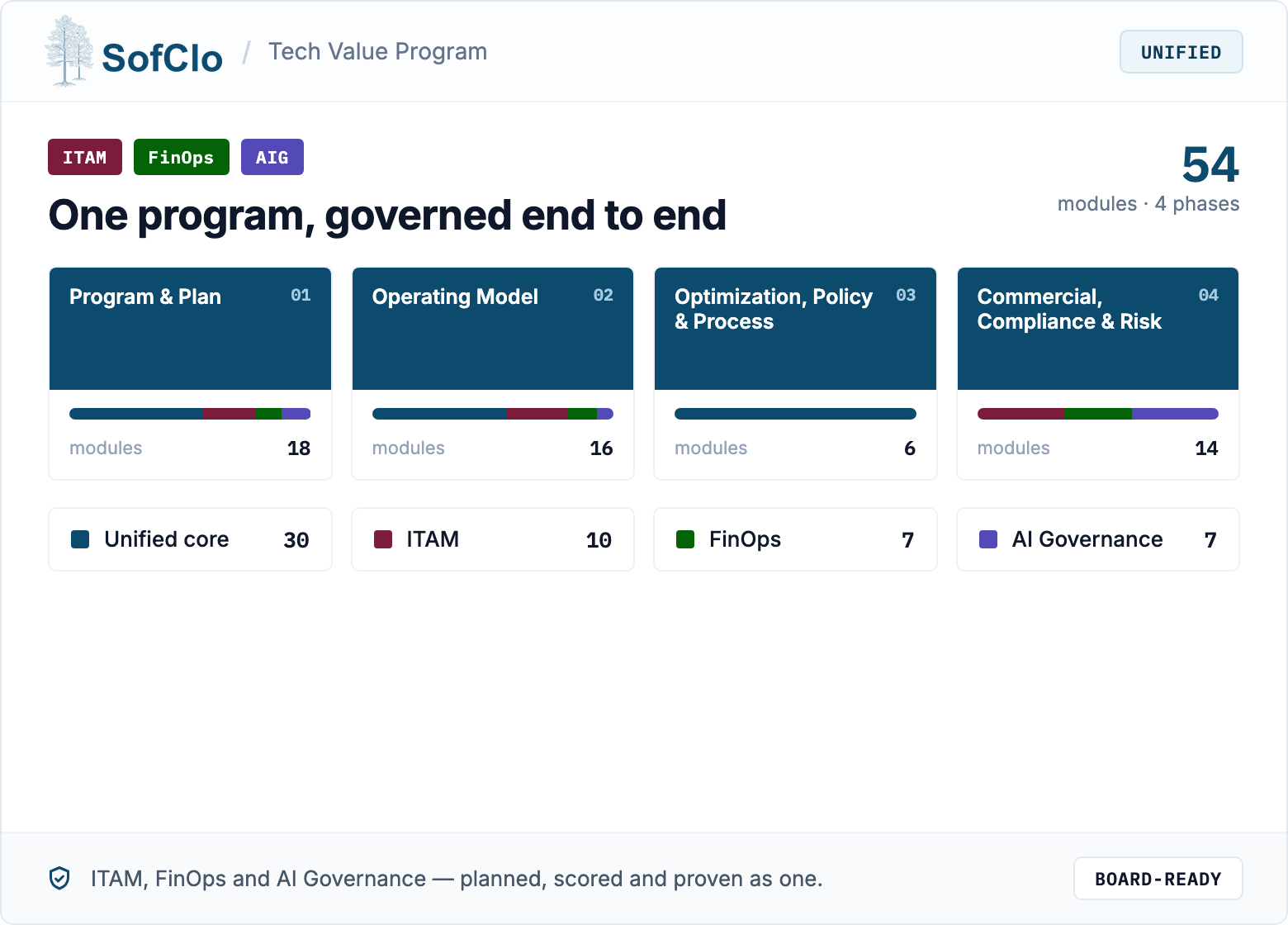 Tech Value Program overview – 54 modules across four phases, split between the unified core, ITAM, FinOps and AI Governance